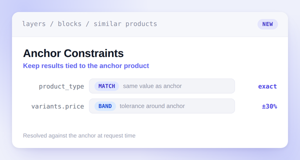 Anchor Constraints card showing a product_type rule set to Match and a variants.price rule set to Within % band at plus or minus 30 percent