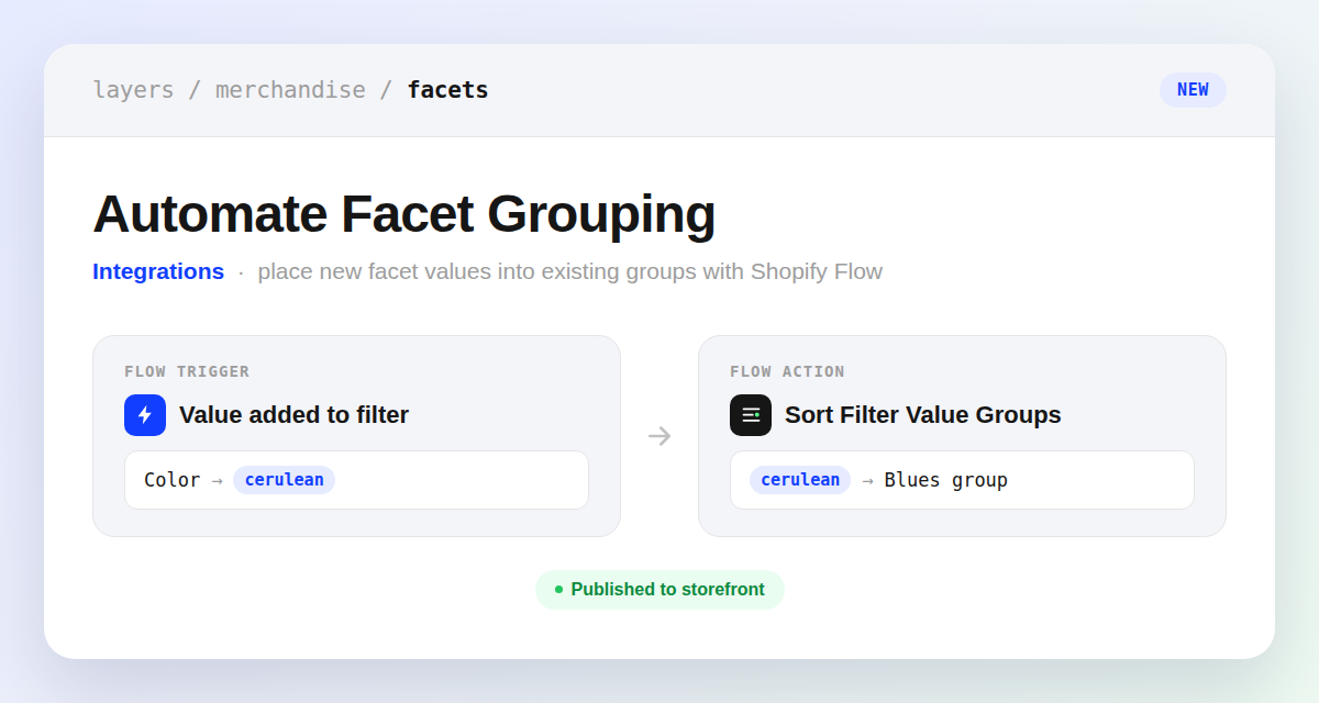 A Shopify Flow workflow: the Value added to filter trigger passing a new cerulean value into the Sort Filter Value Groups action, which places it in the Blues group and publishes to the storefront