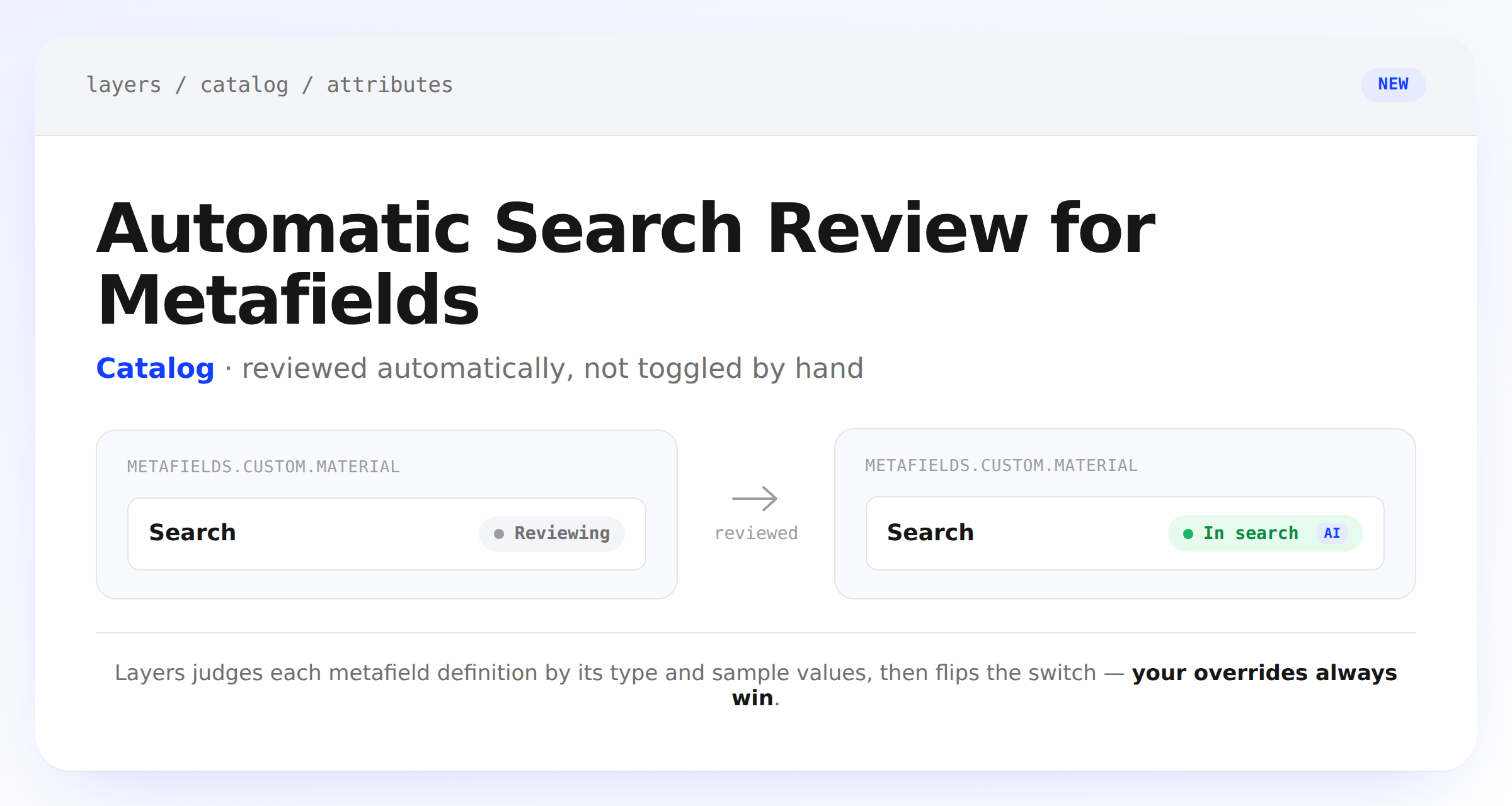 A metafield attribute moving from a Reviewing status to In search, labeled AI, after Layers reviews it