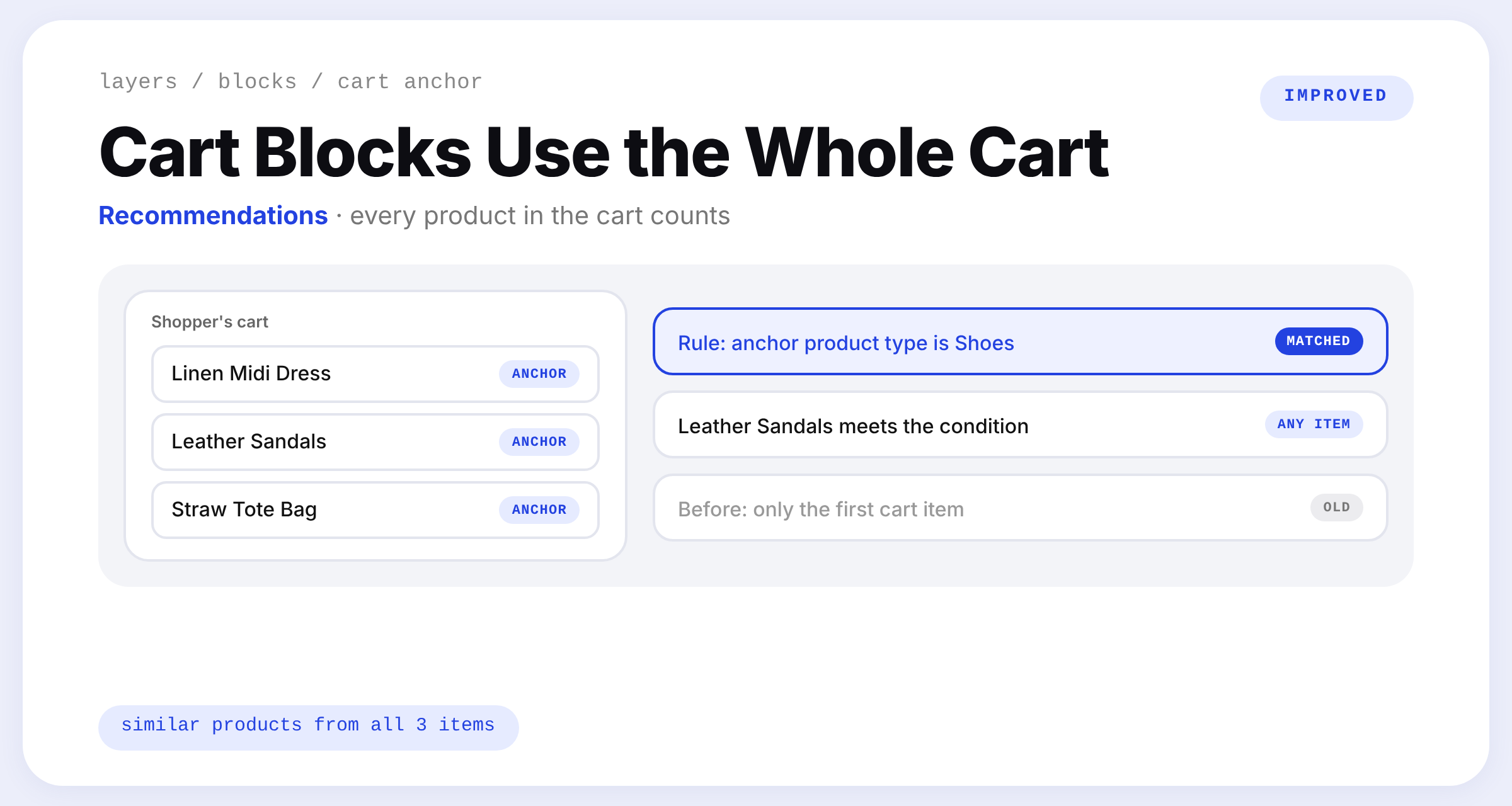 A shopper's cart with three products, each marked as an anchor, next to a block rule for product type Shoes that matches because the leather sandals in the cart meet it