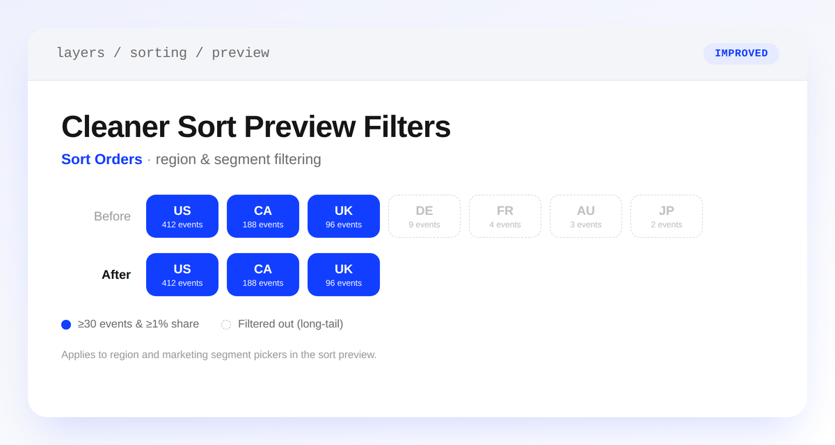 Sort preview region picker showing a long list of low-traffic values before, and a short list of only significant regions after