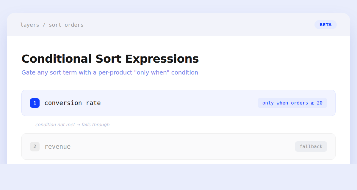 Sort order showing Conversion rate ranked first with an 'only when orders ≥ 20' condition, falling through to Revenue when the condition isn't met