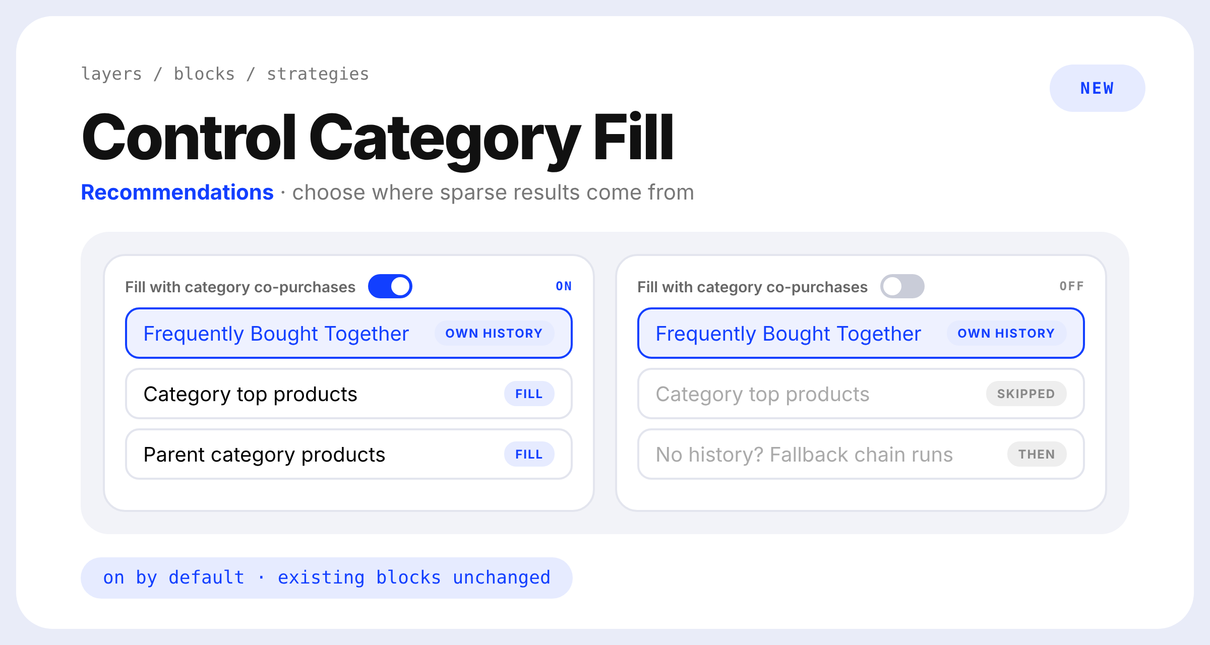 A block editor toggle labeled Fill with category co-purchases, with on showing a full row of products and off showing only proven pairings before the fallback chain