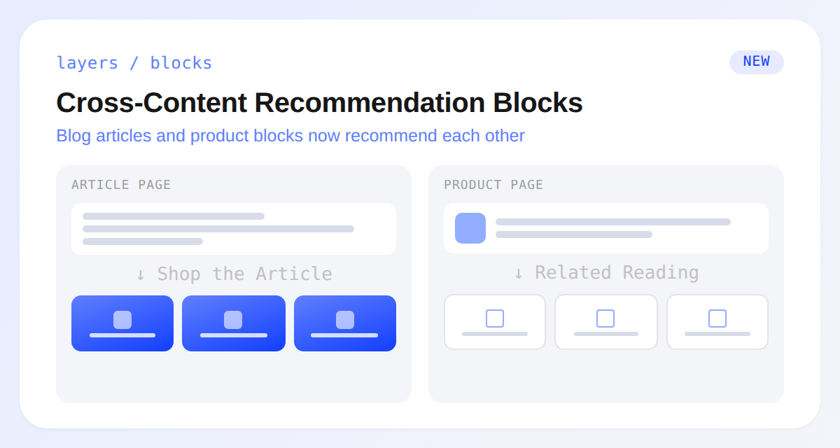 A blog article page showing a Shop the Article product rail and a Related Reading content rail from the new cross-content recommendation blocks