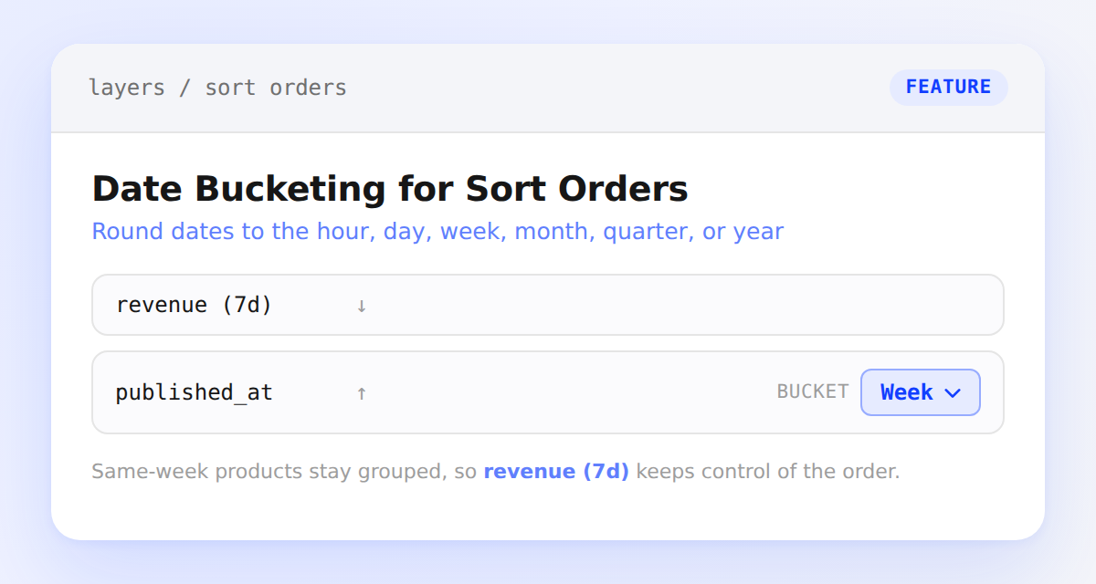 Sort order attribute row for Published date with a Bucket dropdown set to Week, next to the direction control