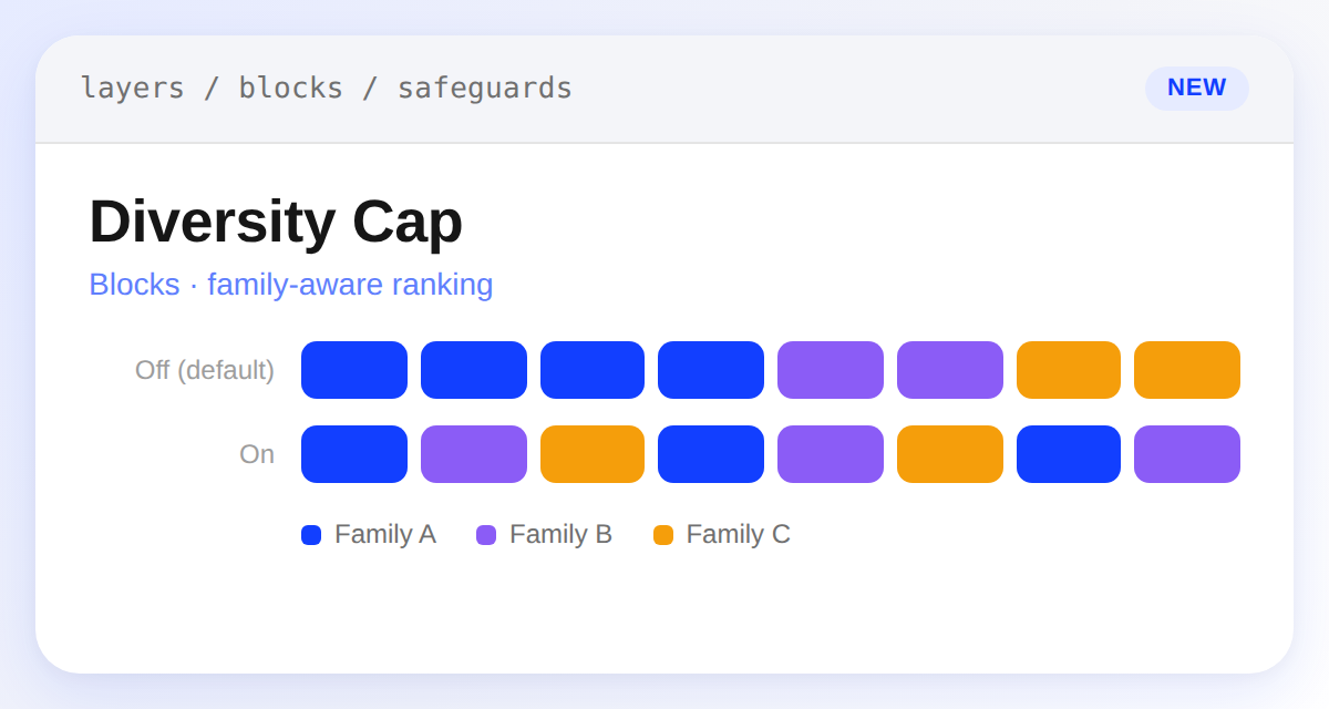 Diversity Cap toggle on a recommendation block, showing product family chips clumped together by default versus spread out across families when enabled