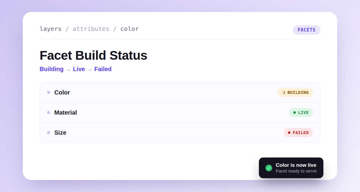 Attributes table showing three facets with live status badges: Color Building with a spinner, Material Live, and Size Failed, with a toast confirming Color is now live