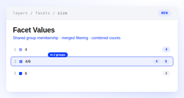 Facet values table showing a shared value '4/6' in two groups at once, with a badge reading 'In 2 groups'