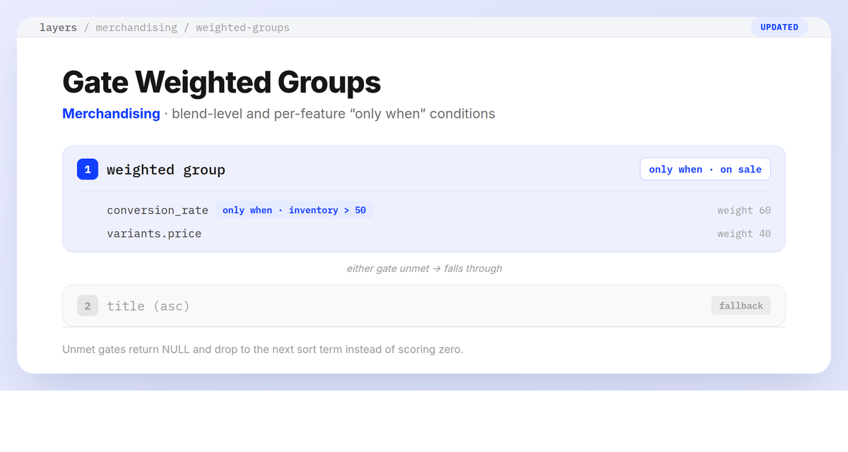 Weighted group blend gated by an 'only when on sale' condition, with a per-feature gate on conversion_rate, falling through to a title (asc) fallback when either gate is unmet