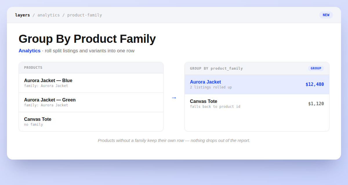 Products panel showing two listings mapped to the Aurora Jacket family and one product with no family, rolling up into a Group By product_family panel with one row per family and a fallback row for the ungrouped product