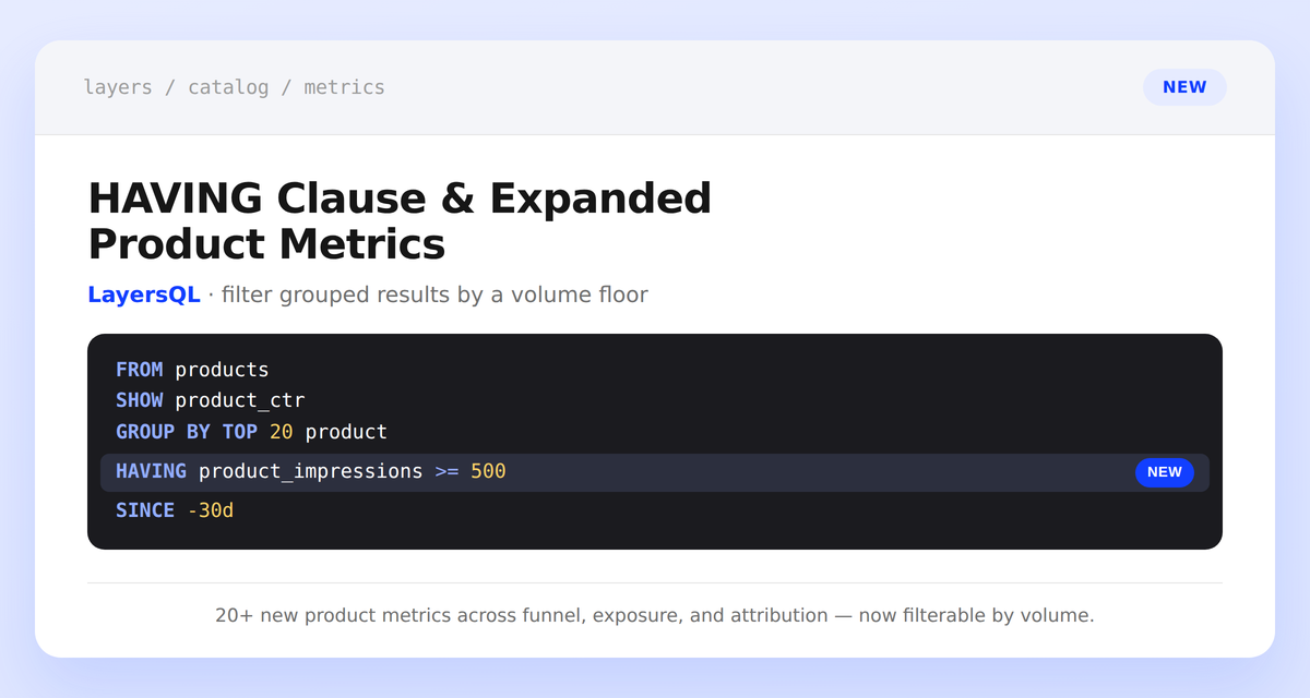 A LayersQL query showing FROM products, SHOW product_ctr, GROUP BY TOP 20 product, a highlighted new HAVING product_impressions >= 500 clause, and SINCE -30d