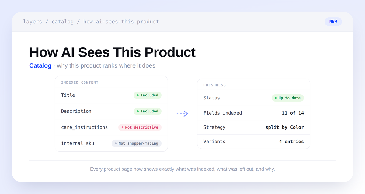How AI sees this product panel showing indexed content with care_instructions marked Not descriptive, next to a freshness panel showing Up to date, 11 of 14 fields indexed, and split by Color