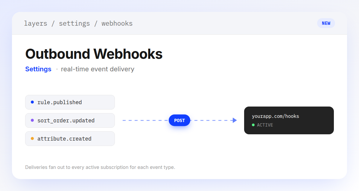Webhooks settings page showing an HTTPS endpoint subscribed to sort order, rule, and attribute events, each delivered as a real-time outbound event