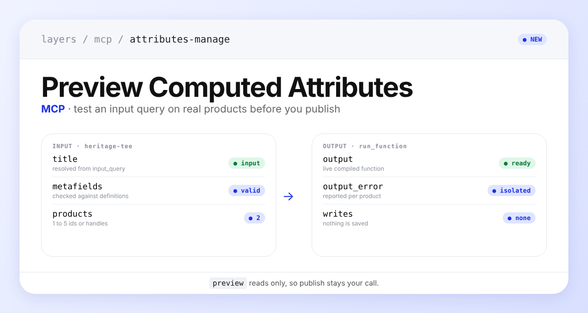 The attributes-manage preview action in MCP, showing the input a computed attribute's function receives for two products, with the live function's output beside it