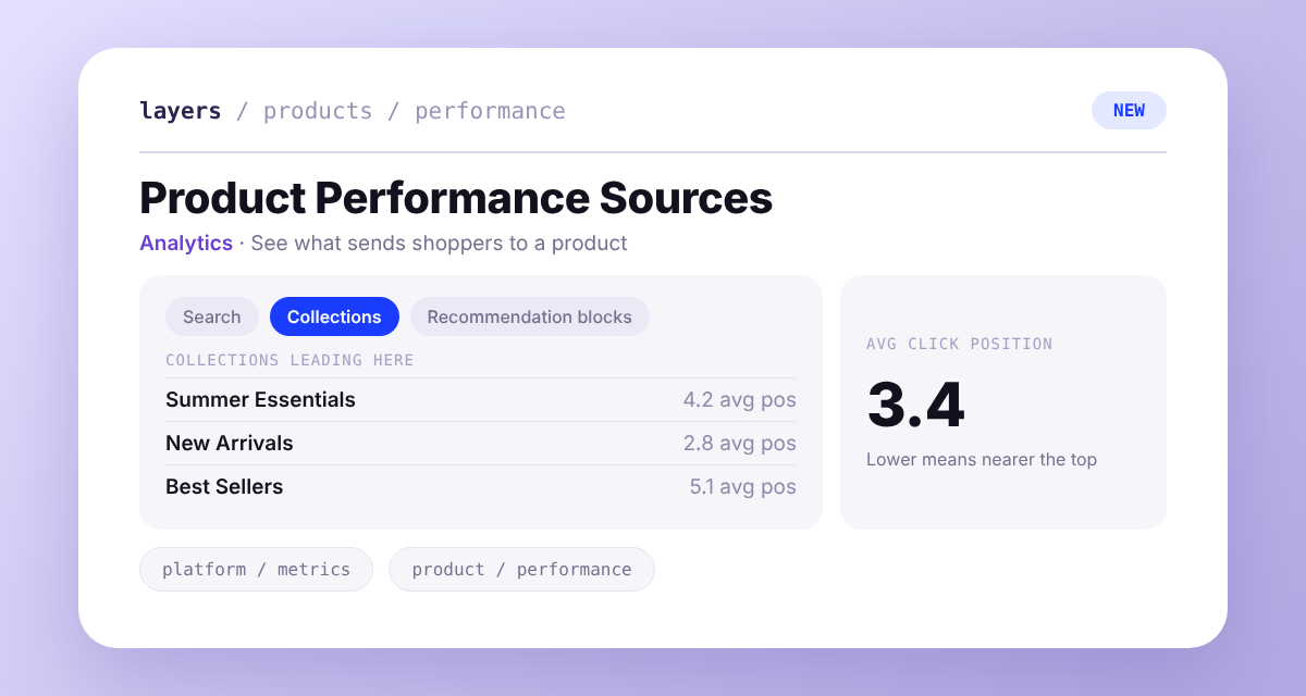 Product Performance panel with Search, Collections, and Recommendation blocks tabs, a list of collections leading to the product, and an Avg click position of 3.4
