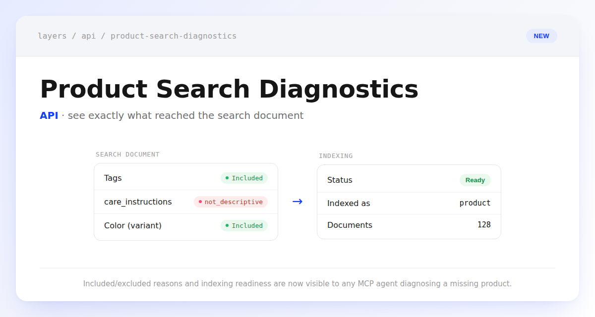 Product search diagnostics panel showing a search document with an excluded not_descriptive tag next to an indexing status panel showing Ready