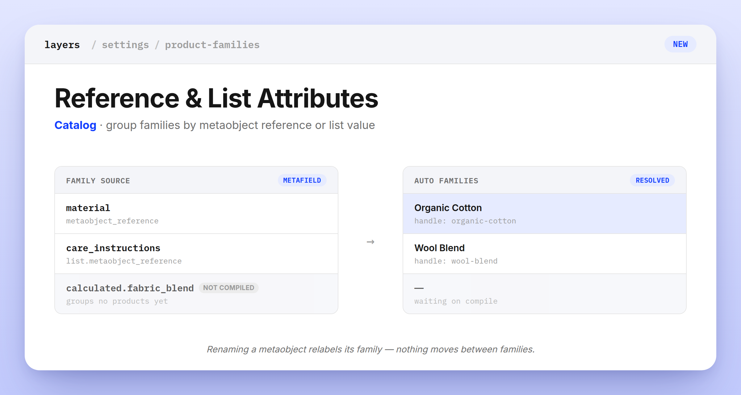 Family source panel showing a metaobject-reference metafield, a list.metaobject_reference metafield, and an uncompiled computed attribute, resolving to auto families Organic Cotton and Wool Blend