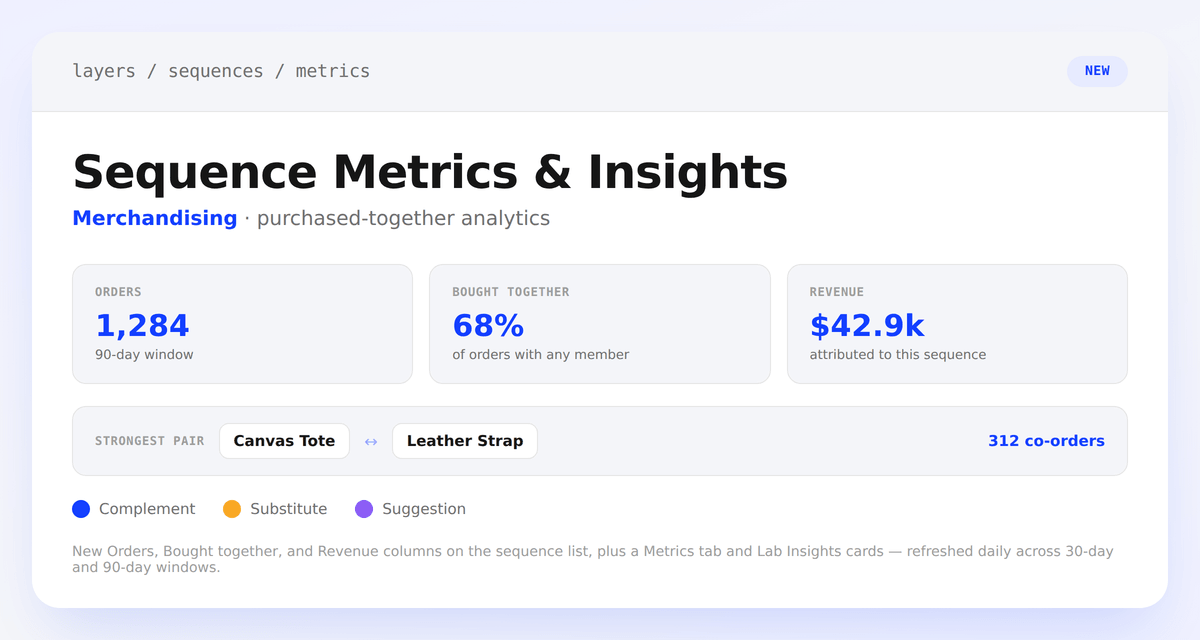Product sequence metrics tiles for Orders, Bought Together, and Revenue, a strongest-pair callout, and a legend of Complement, Substitute, and Suggestion insight types