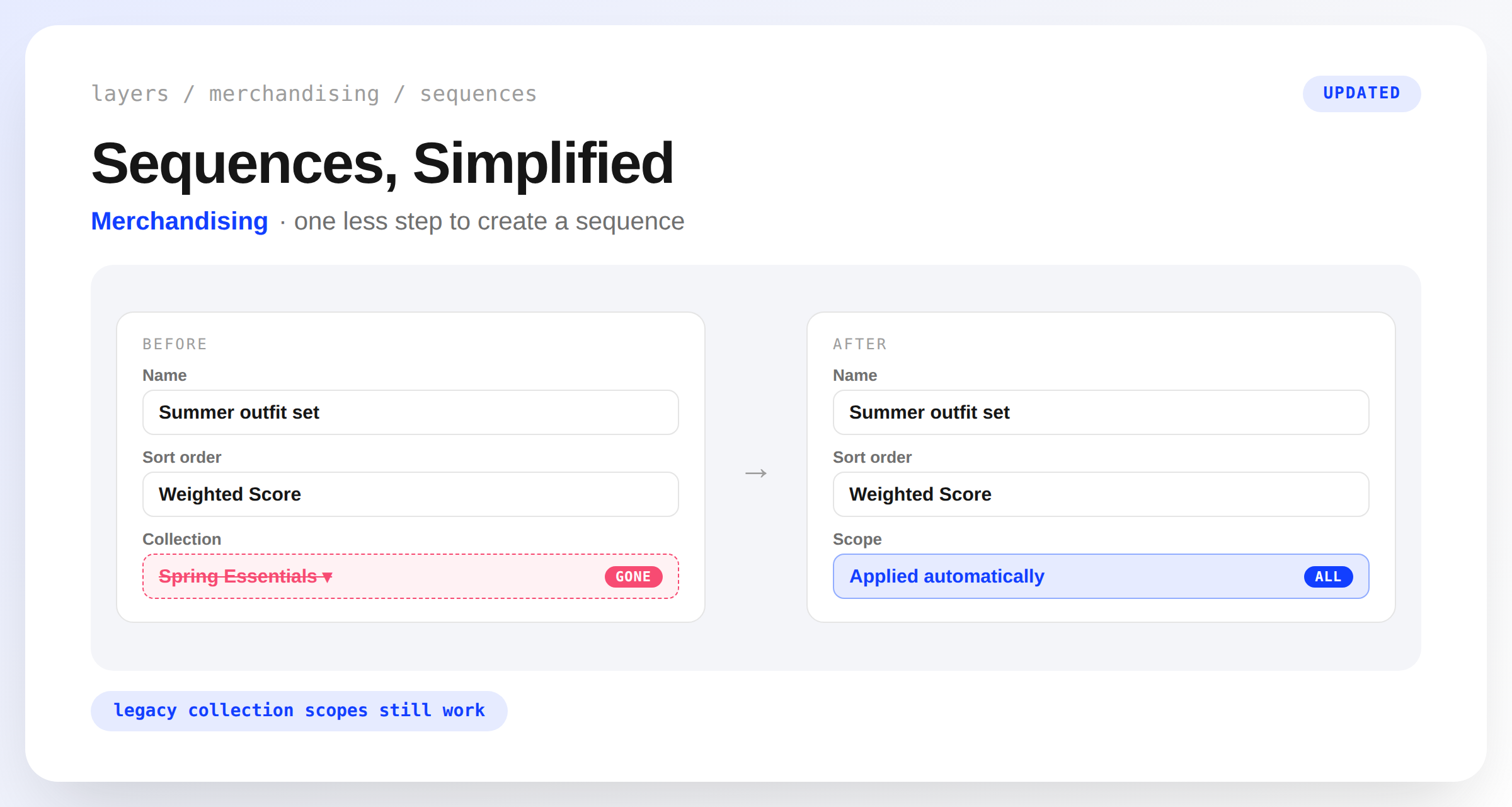 A product sequence form before and after the change: the Collection field is removed, and new sequences show a Scope of 'Applied automatically' across all collections