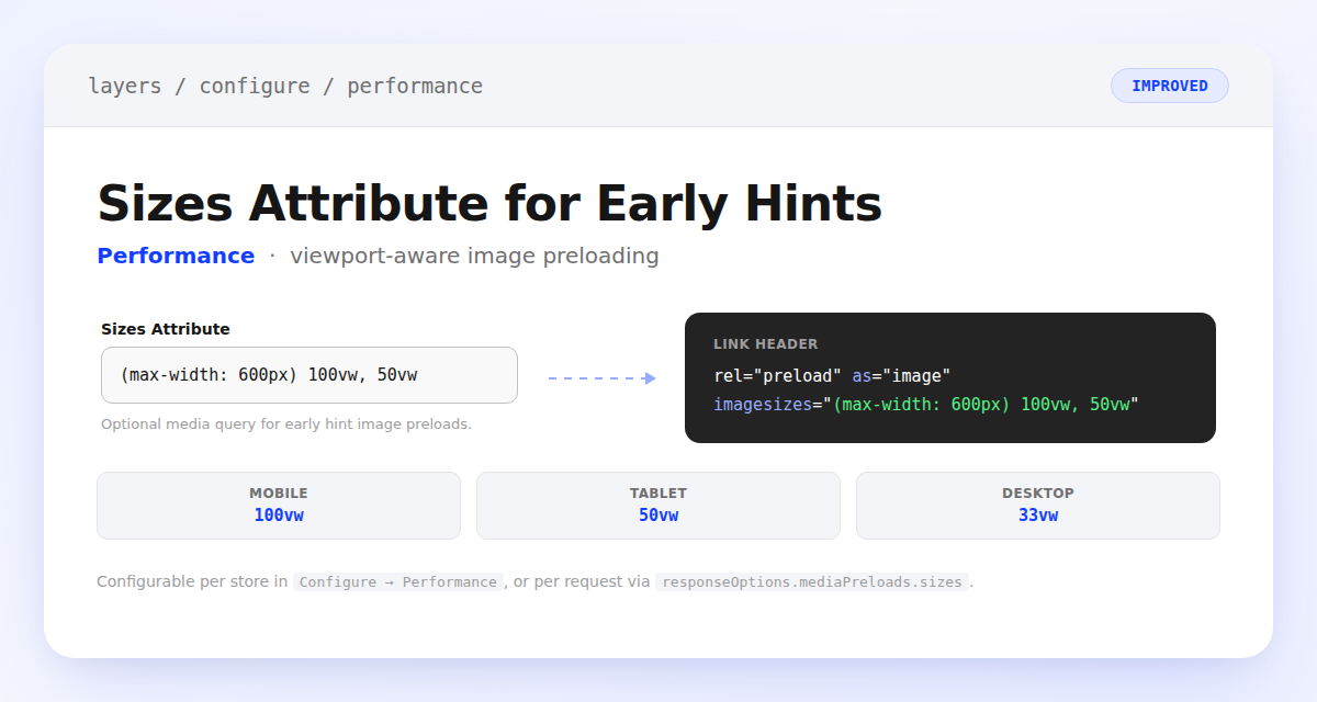 A Sizes Attribute settings field showing a media query, with a dashed arrow to the resulting imagesizes attribute in the early hints preload Link header