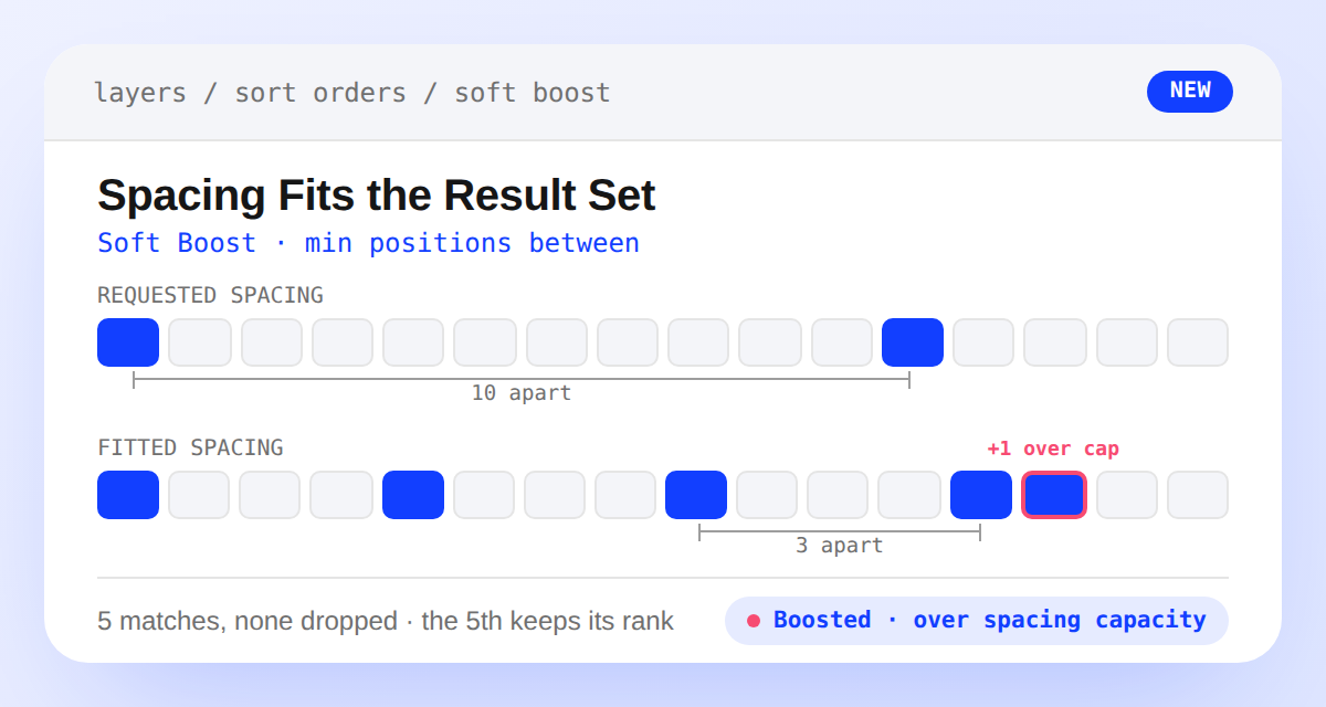 Soft Boost's Min positions between shrinking from a requested gap of 10 to a fitted gap of 3 so all five matches fit, with the one match that still exceeds the gap kept and tagged Boosted · over spacing capacity instead of being dropped