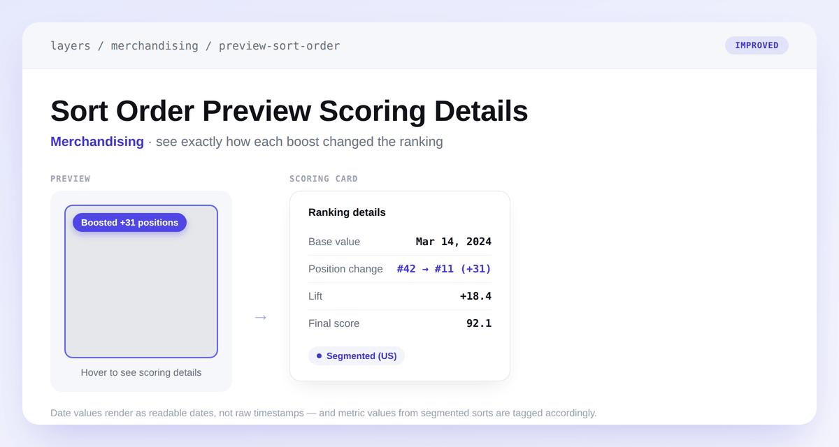 Sort order preview product with a Boosted +31 positions badge and a scoring card showing base value, position change, lift, and final score