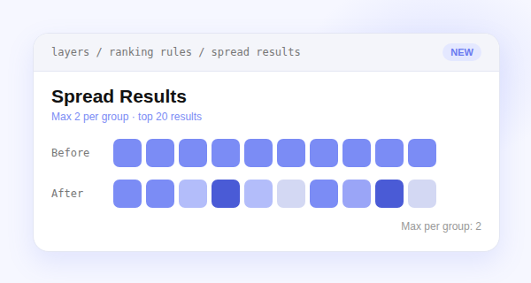 Spread Results card showing eight near-identical products from one family reduced to a varied top of results with a max of two per group