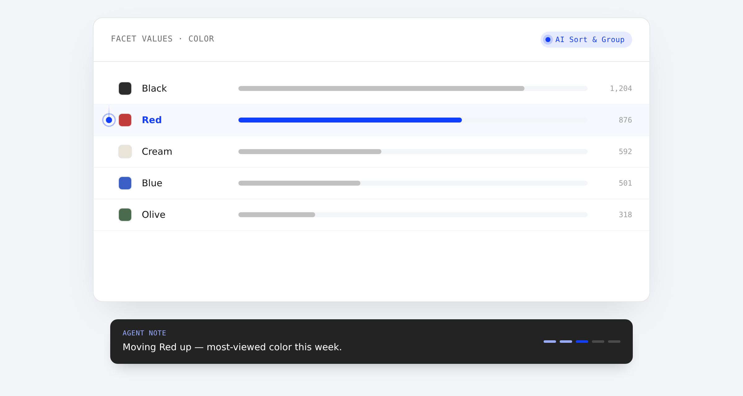 Facet values editor with an AI Sort & Group agent badge, a marker traveling to the Red row, and a caption toast reading 'Moving Red up — most-viewed color this week.'
