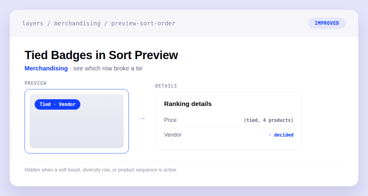 Sort order preview product with a muted Tied · Vendor badge, and a ranking details panel showing Price marked (tied, 4) and Vendor marked decided
