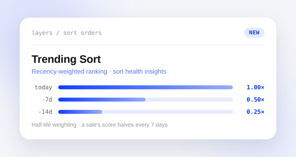 Trending sort card showing decayed weight at today, minus 7 days, and minus 14 days