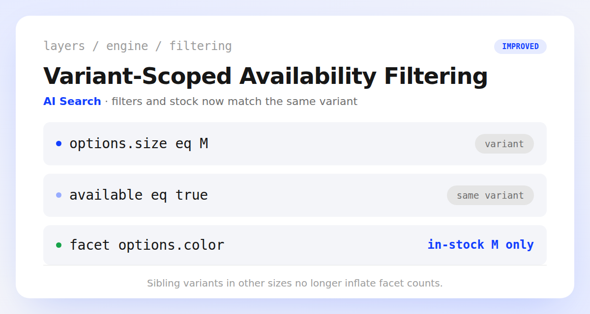 A filter combining options.size eq M and available eq true, both scoped to the same variant, with the color facet counting only in-stock M variants