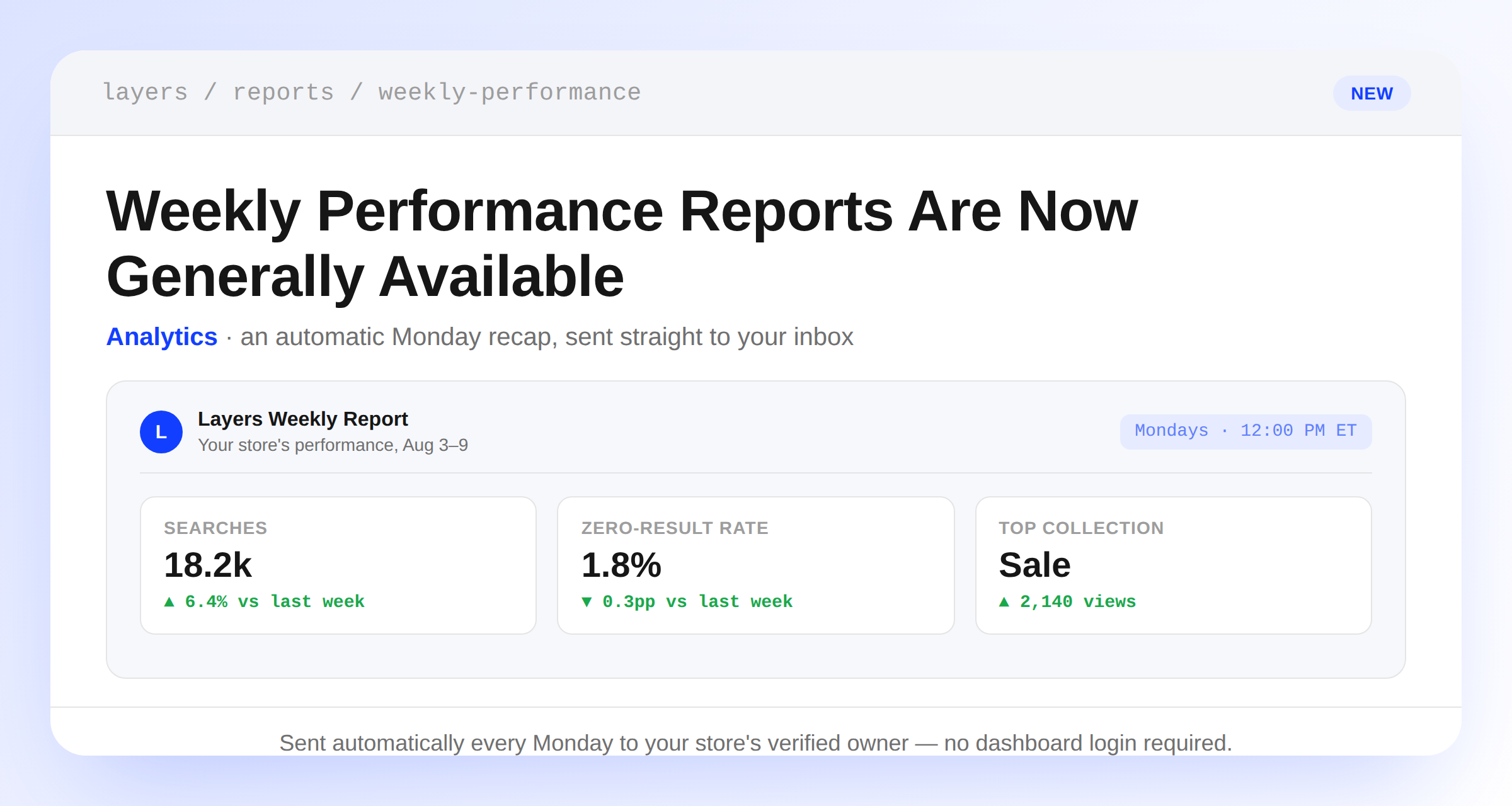 A mockup of the Layers weekly performance report email showing searches, zero-result rate, and top collection metrics, sent every Monday at 12:00 PM ET