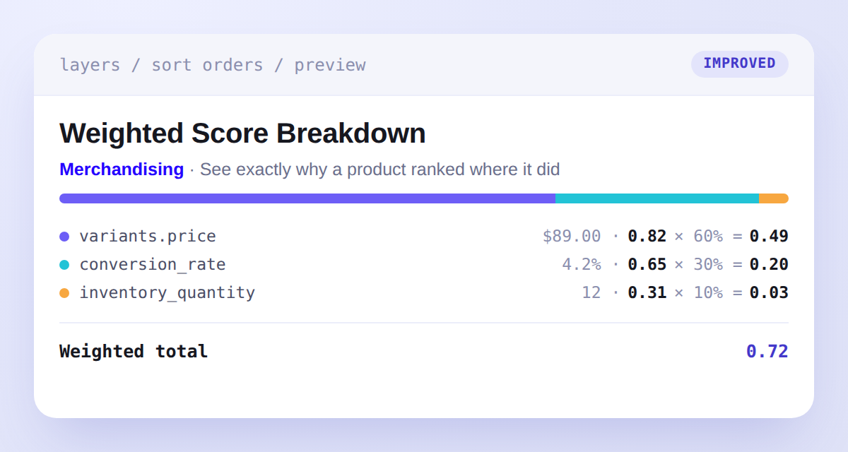 Sort order preview scoring card showing a stacked contribution bar and per-feature rows with raw value, normalized score, weight share, and contribution, followed by a Weighted total